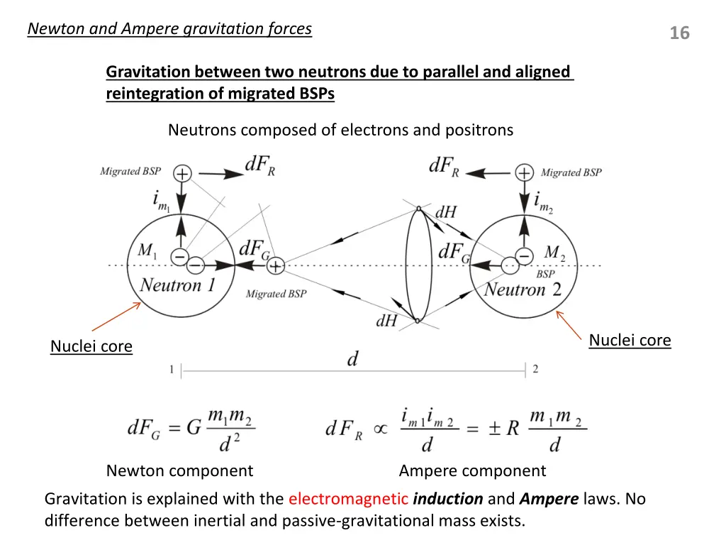 newton and ampere gravitation forces