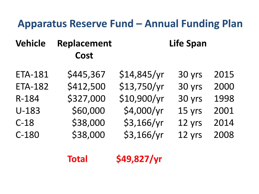 apparatus reserve fund annual funding plan