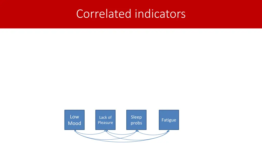 correlated indicators 1