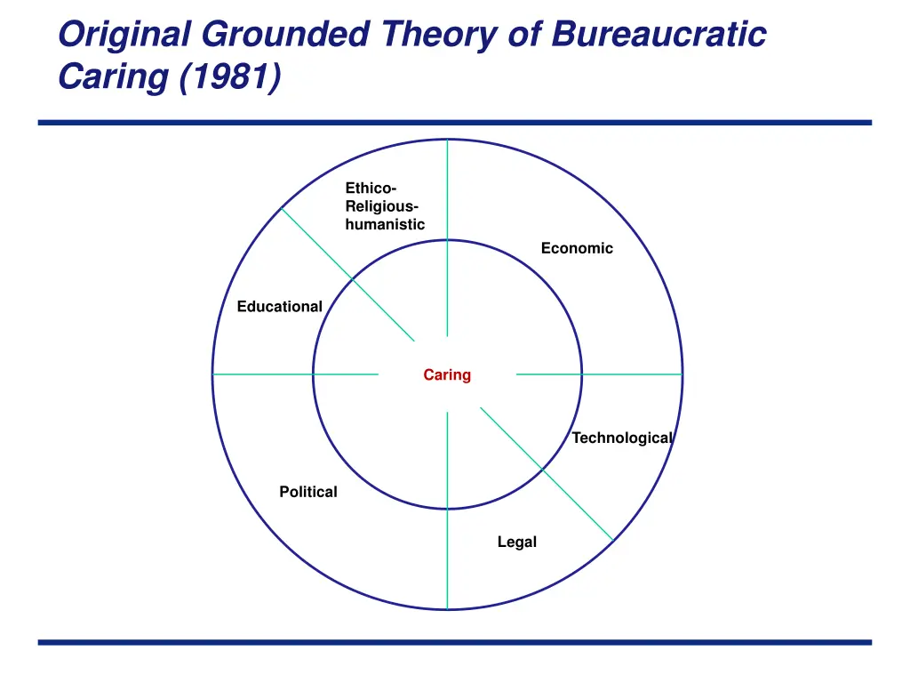 original grounded theory of bureaucratic caring