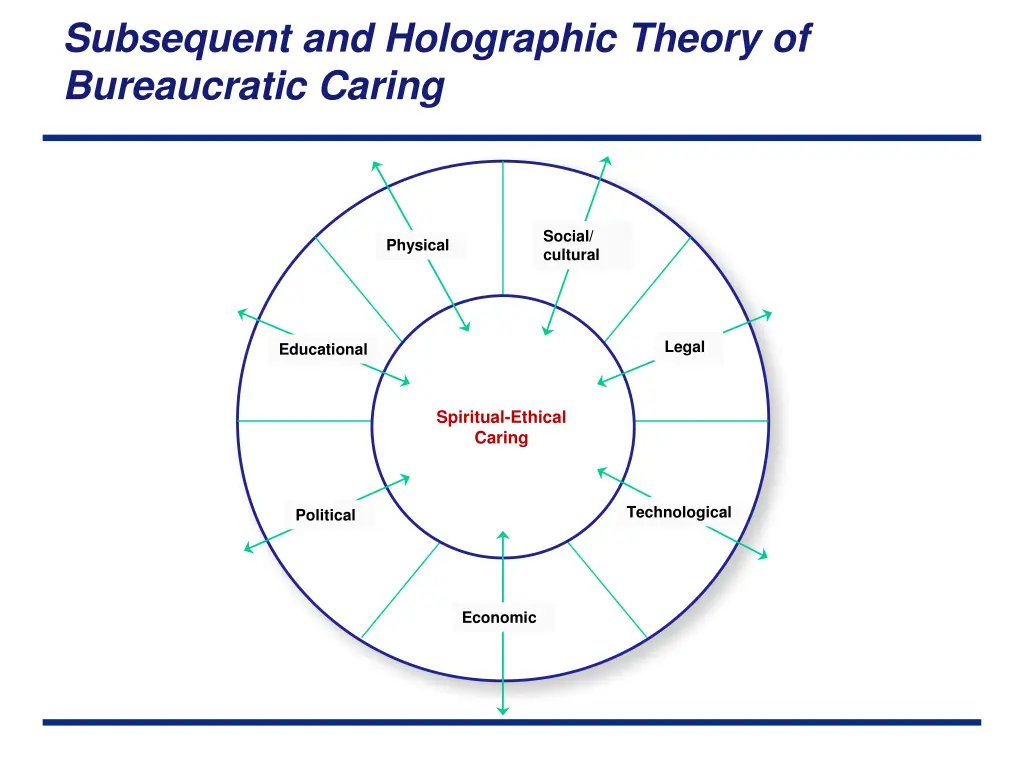 subsequent and holographic theory of bureaucratic