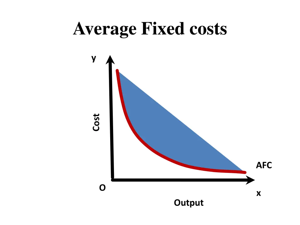 average fixed costs 1