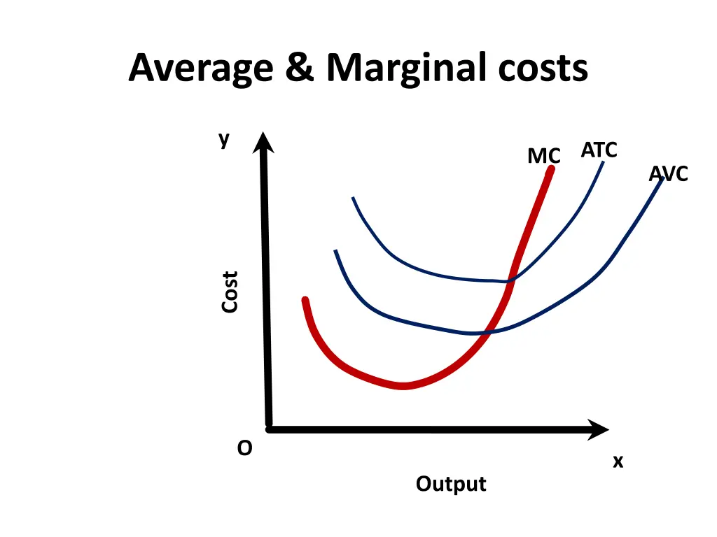 average marginal costs