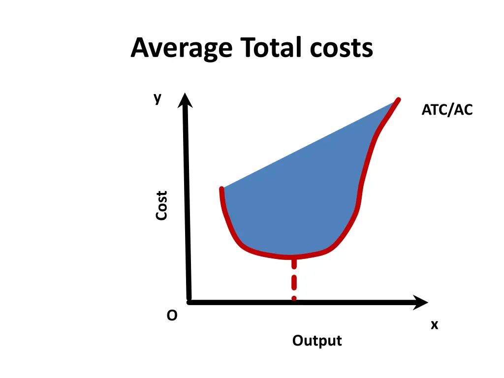 average total costs 1