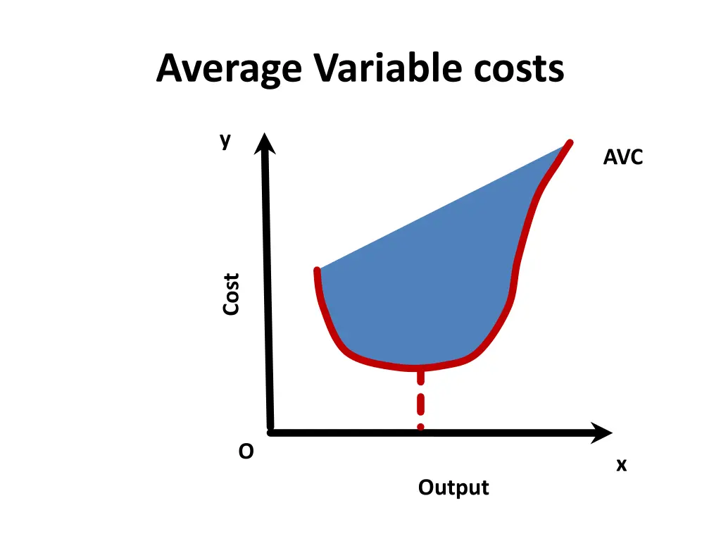 average variable costs 1