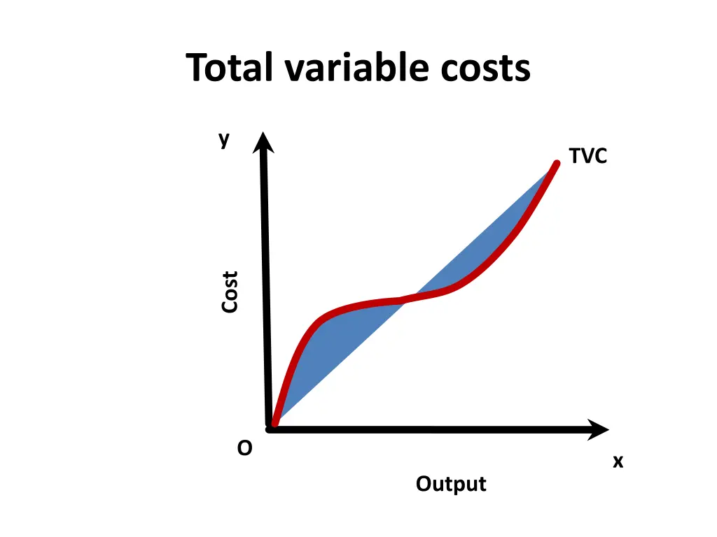 total variable costs