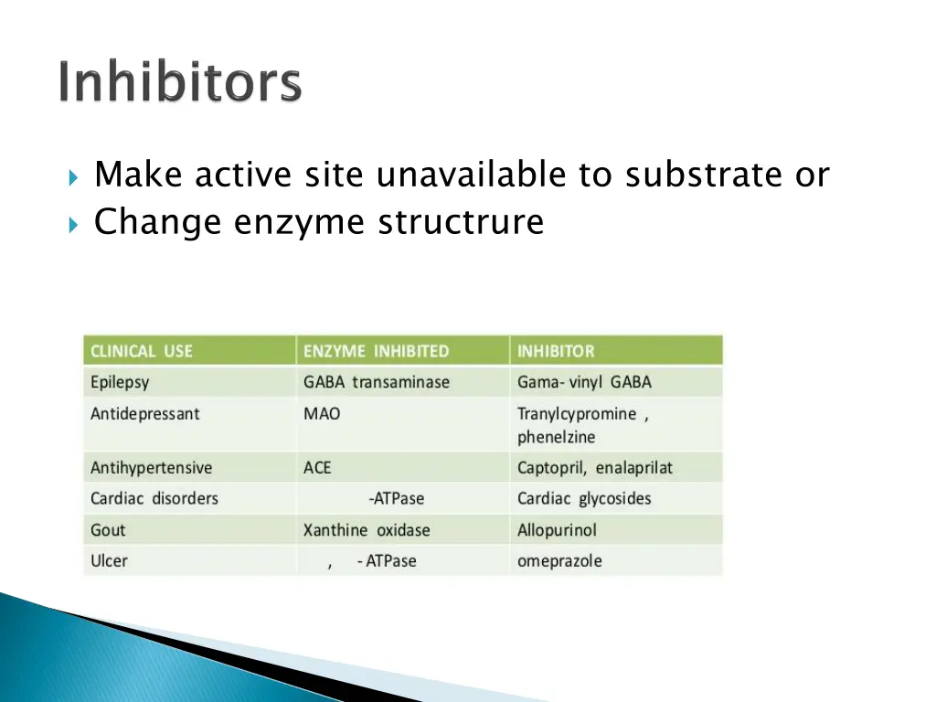 make active site unavailable to substrate