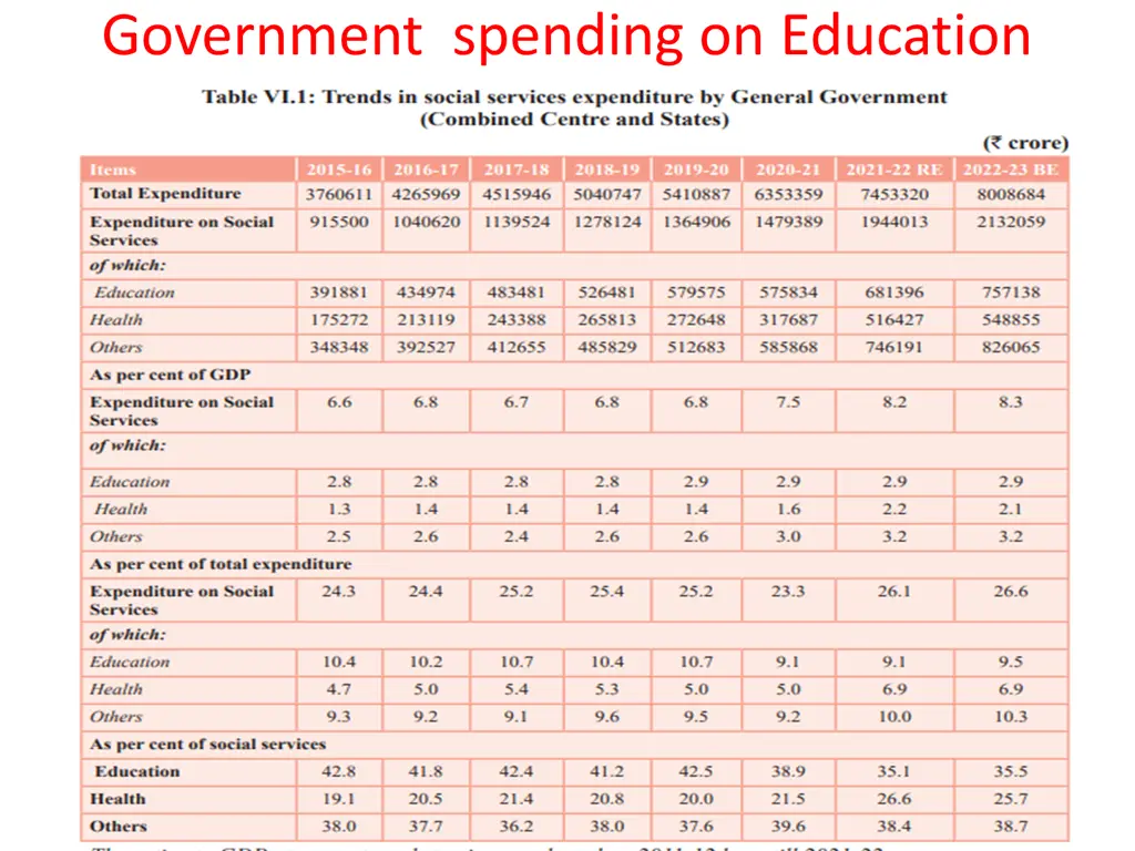 government spending on education
