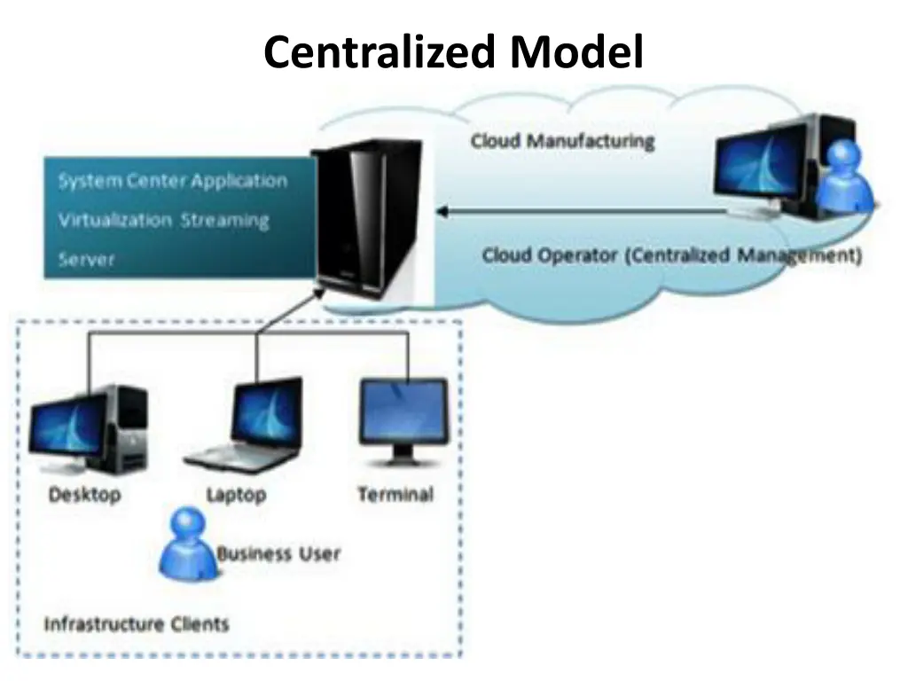 centralized model 3