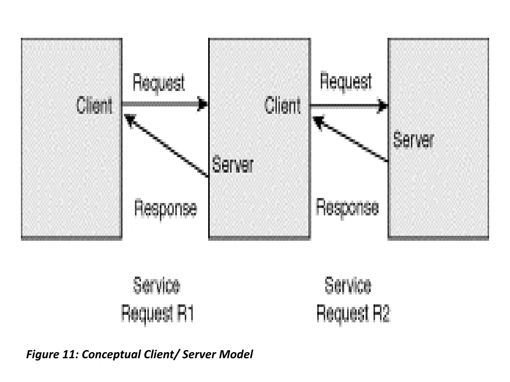 figure 11 conceptual client server model