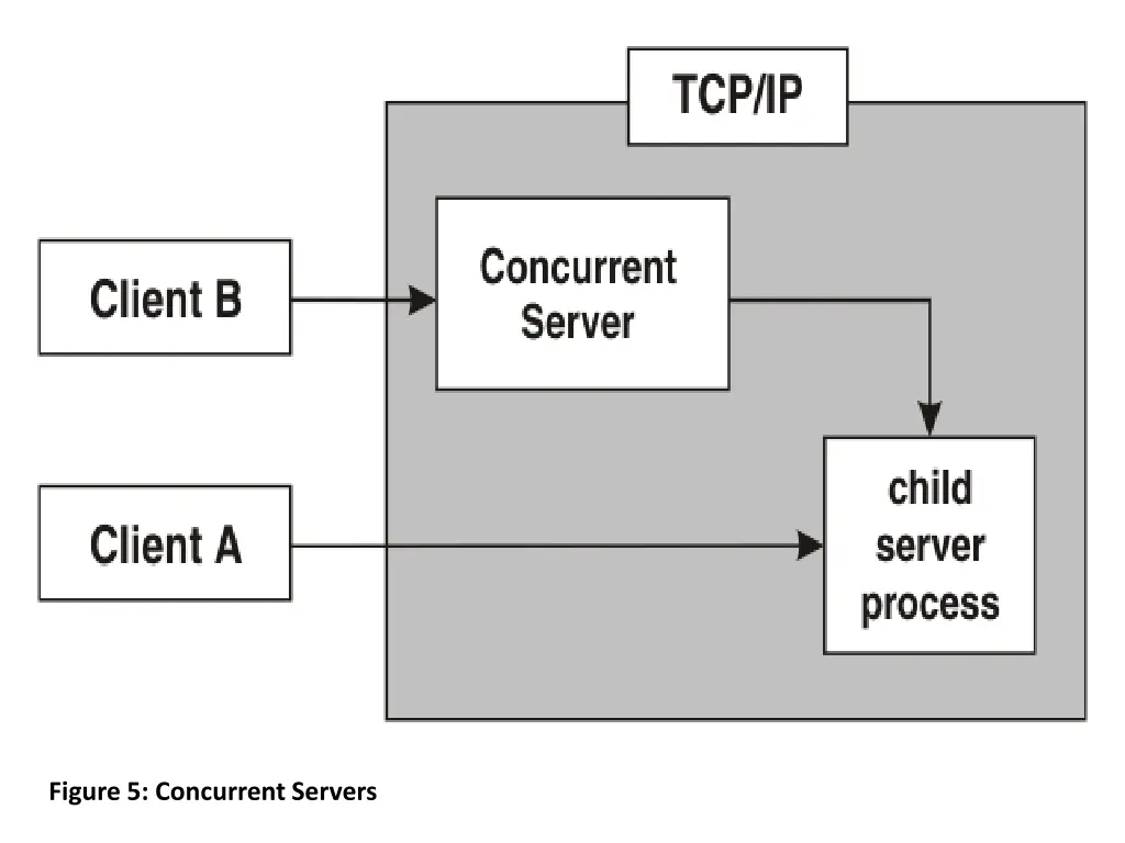 figure 5 concurrent servers