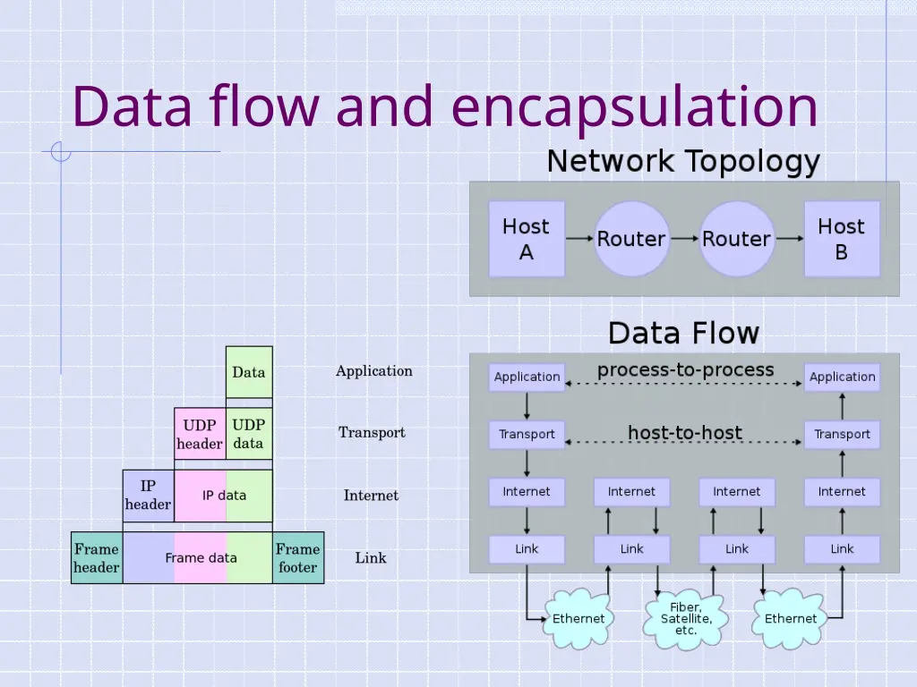 data flow and encapsulation