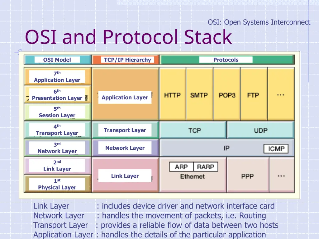 osi open systems interconnect