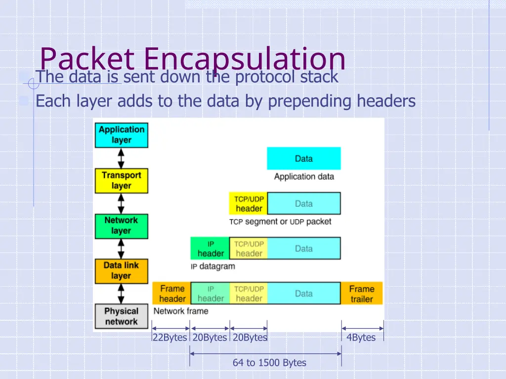 packet encapsulation the data is sent down