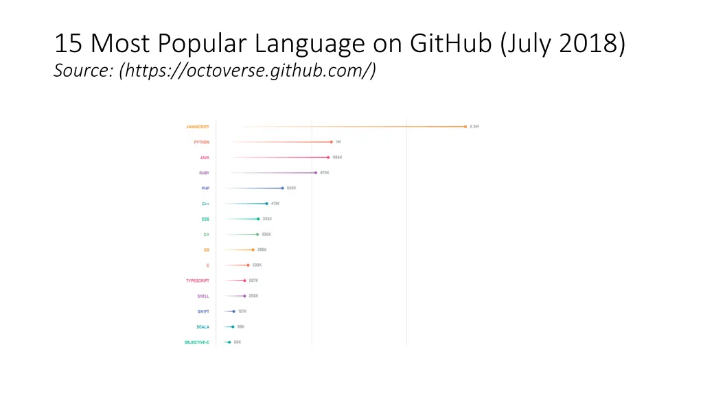 15 most popular language on github july 2018