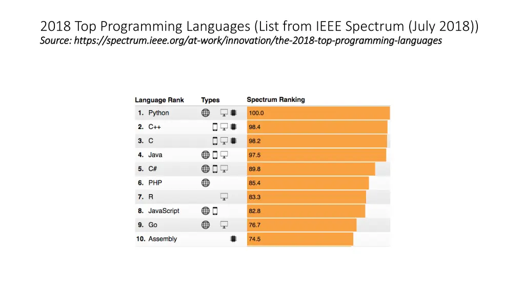 2018 top programming languages list from ieee