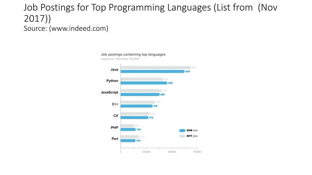 job postings for top programming languages list