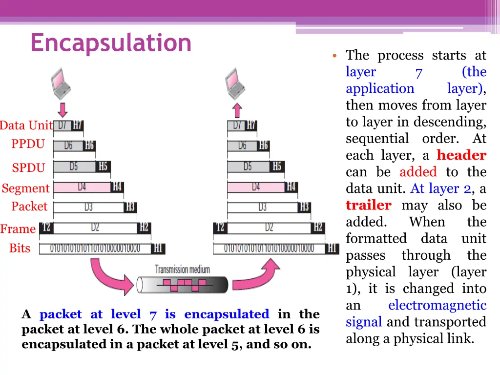 encapsulation