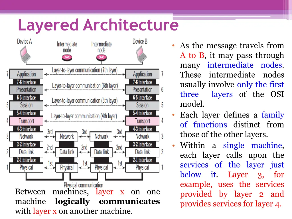 layered architecture