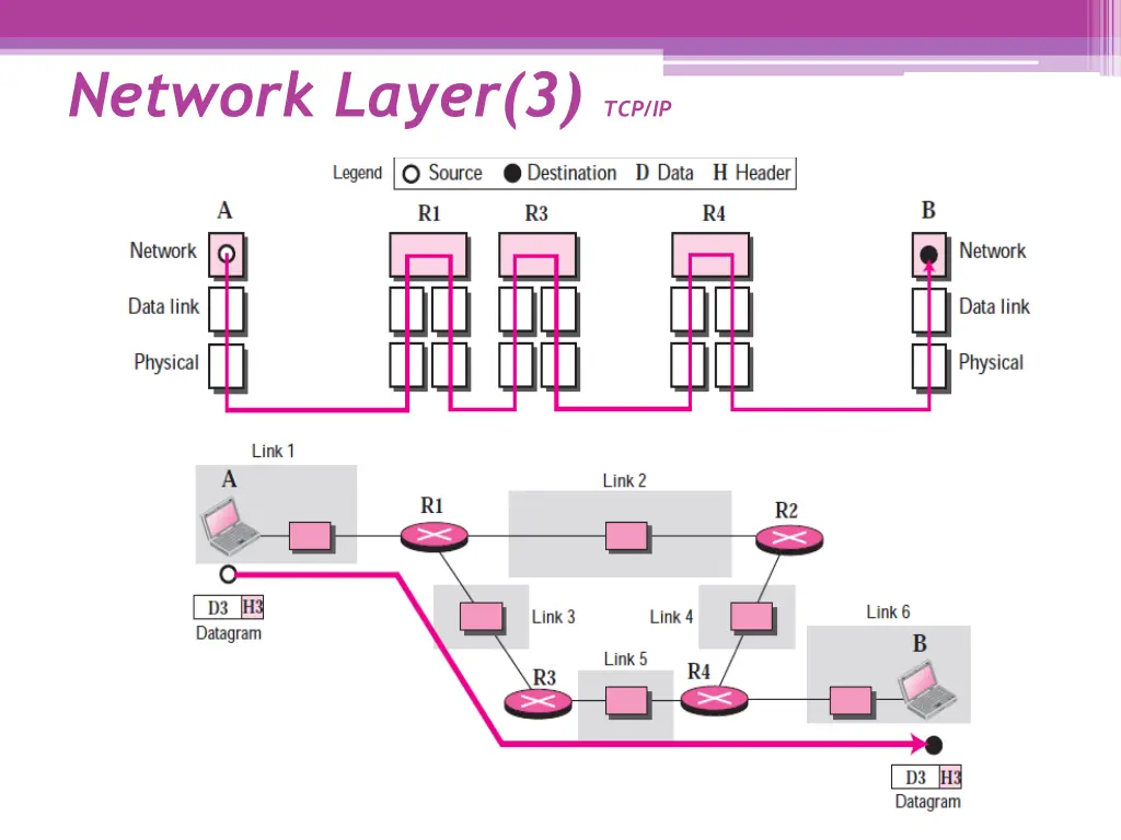 network layer 3 tcp ip 1