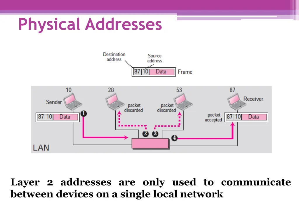 physical addresses 1