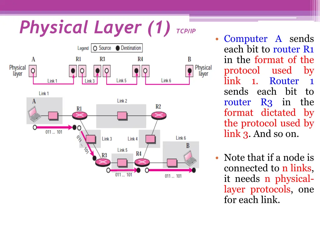 physical layer 1 tcp ip 2