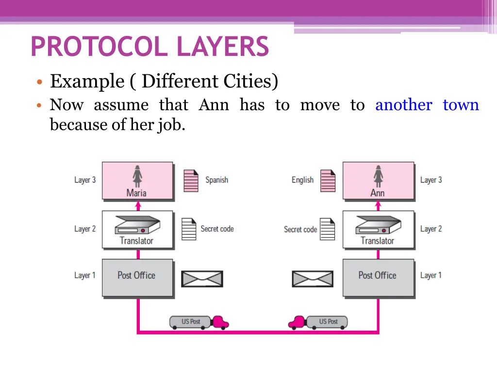 protocol layers