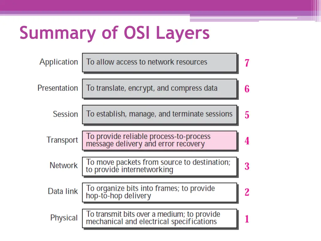 summary of osi layers