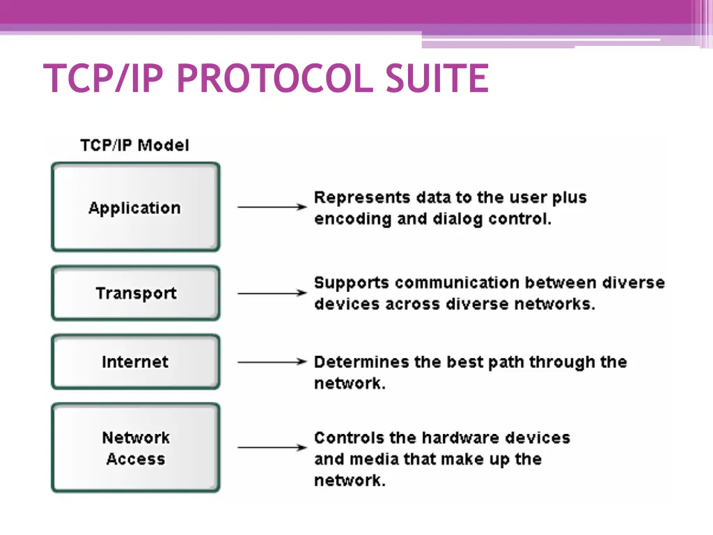 tcp ip protocol suite