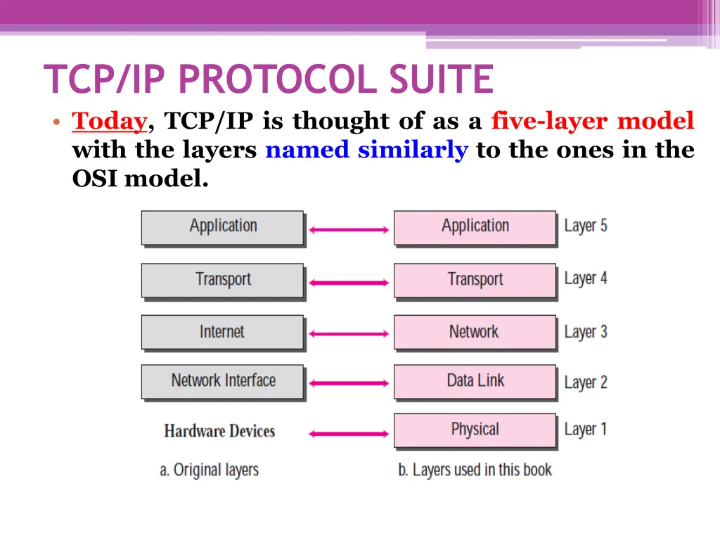 tcp ip protocol suite today tcp ip is thought