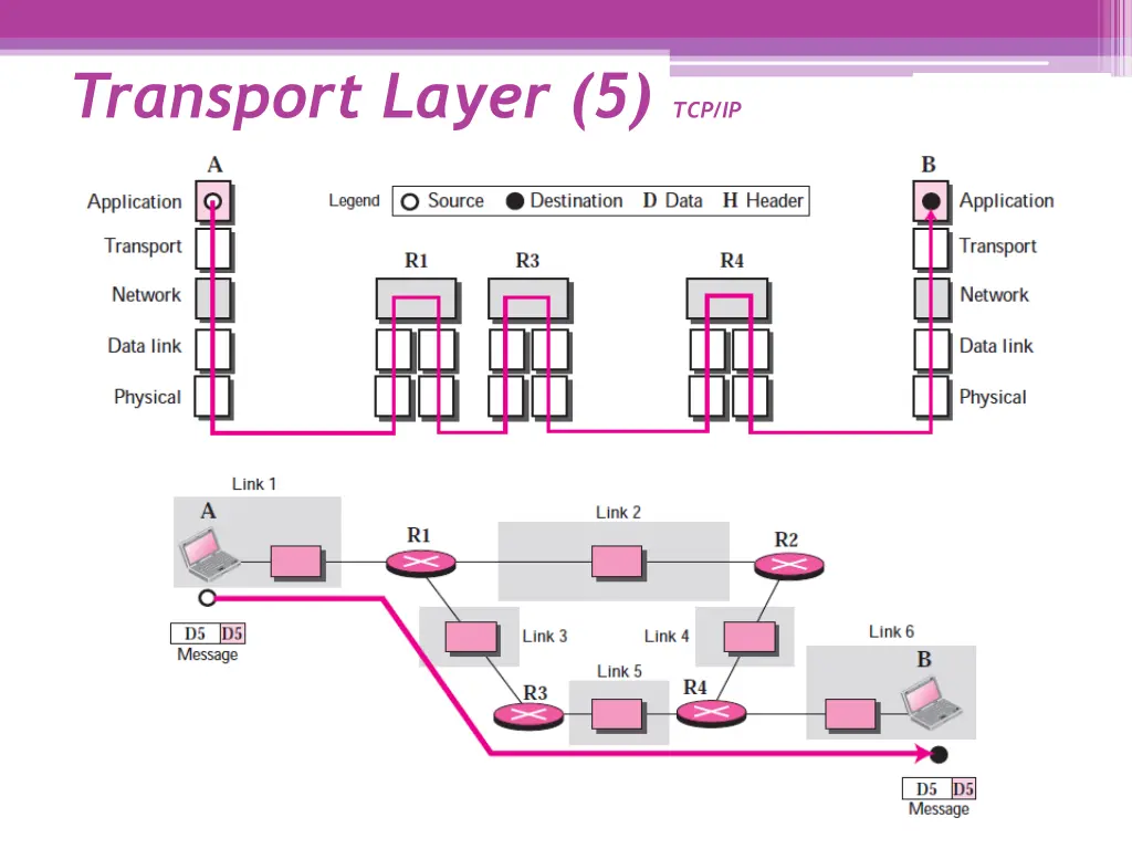 transport layer 5 tcp ip