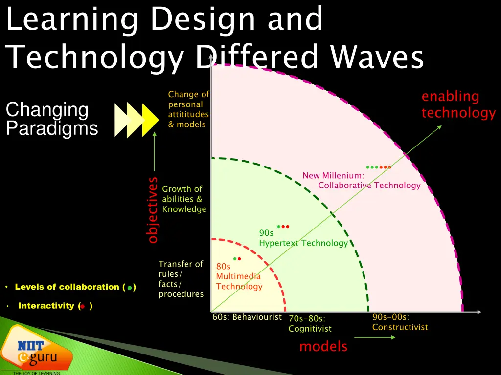 learning design and technology differed waves