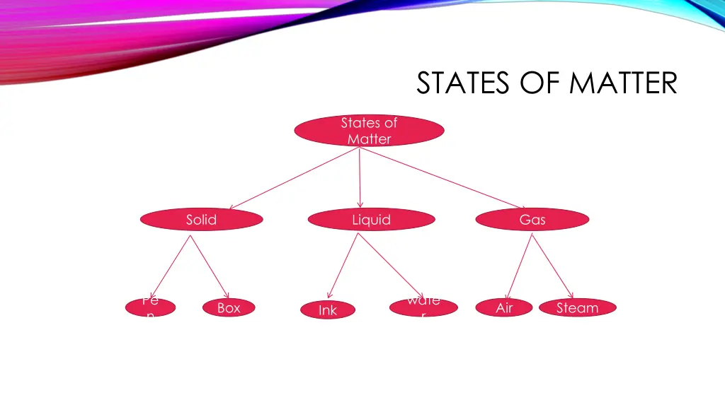 states of matter 2