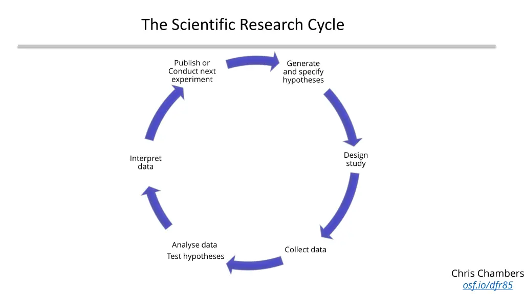 the scientific research cycle