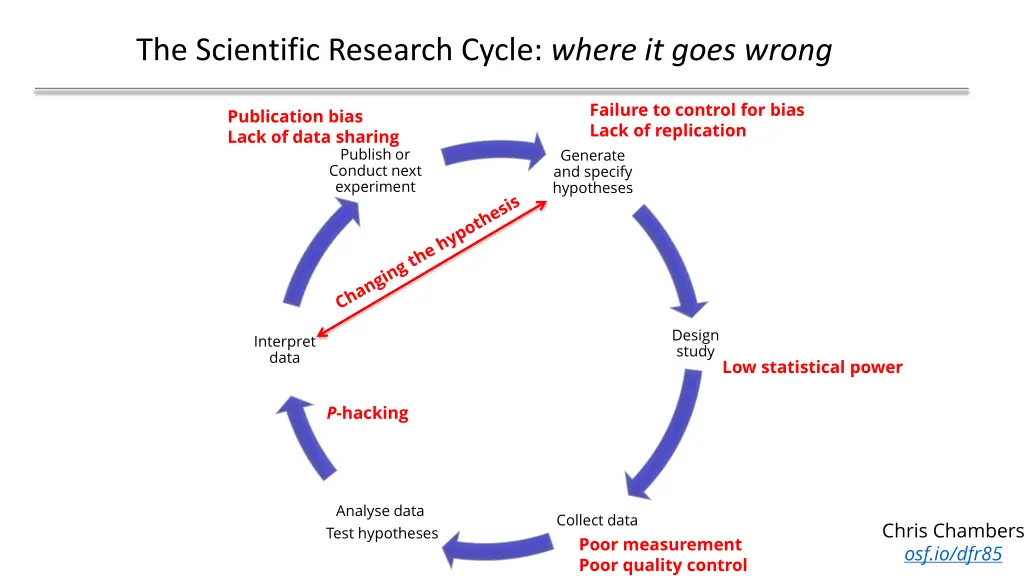 the scientific research cycle where it goes wrong