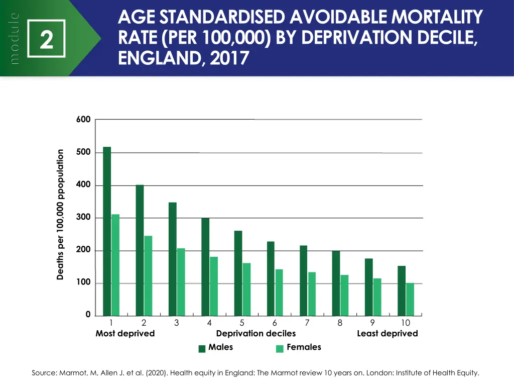 age standardised avoidable mortality rate