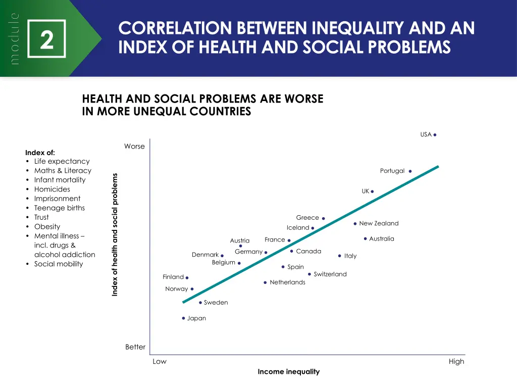 correlation between inequality and an index