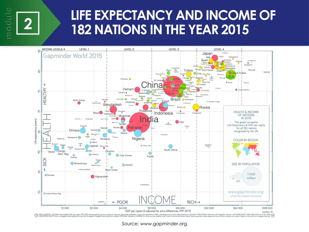 life expectancy and income of 182 nations