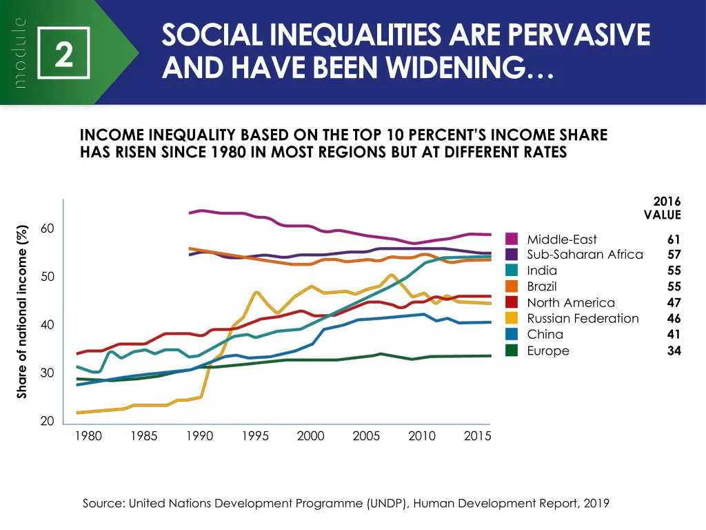 social inequalities are pervasive and have been