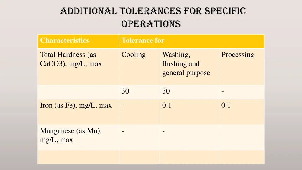 additional tolerances for specific operations