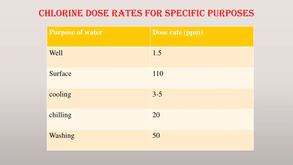 chlorine dose rates for specific purposes