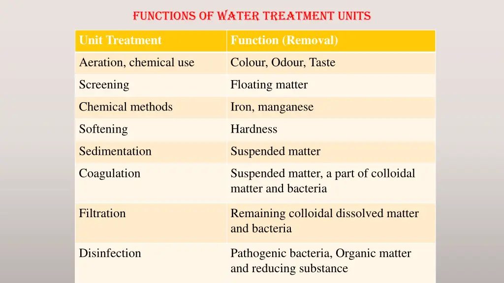 functions of water treatment units