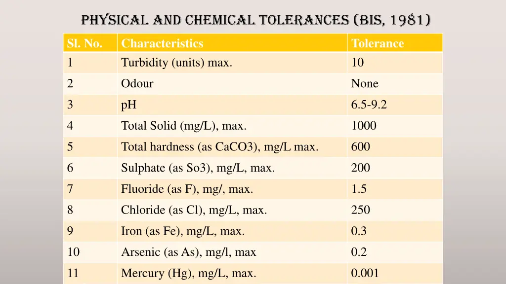 physical and chemical tolerances bis 1981