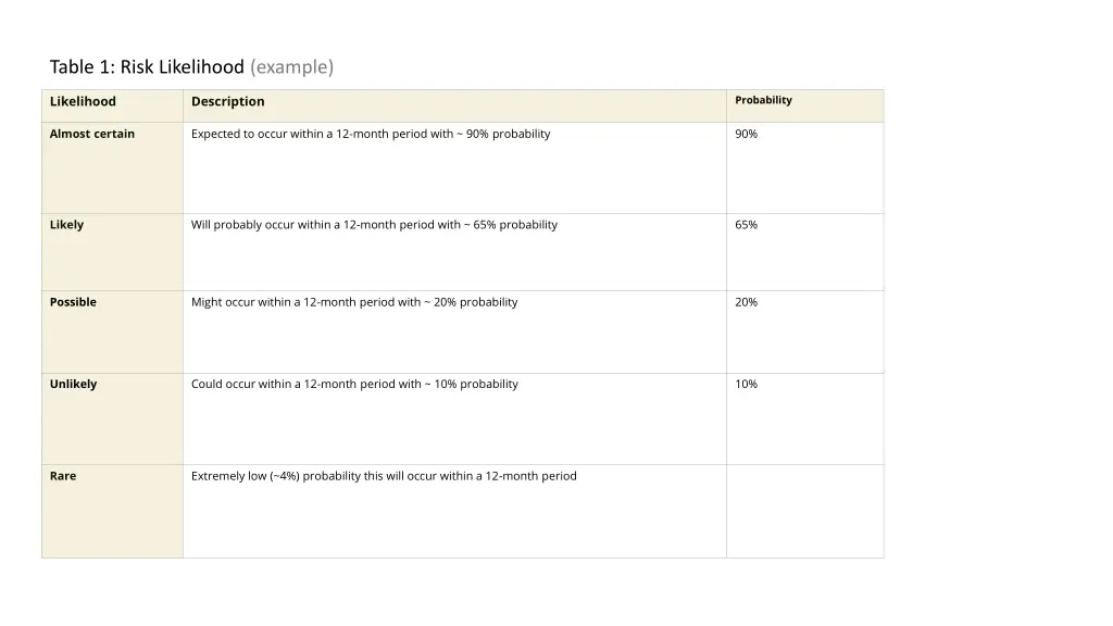 table 1 risk likelihood example