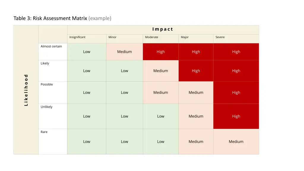 table 3 risk assessment matrix example