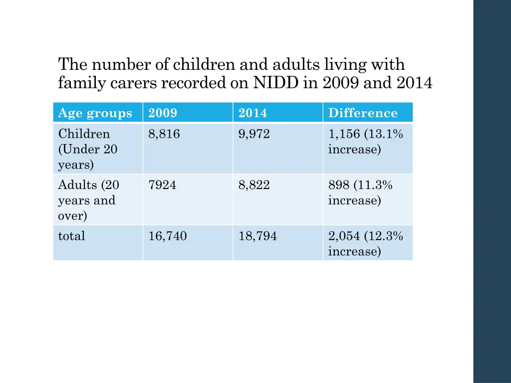 the number of children and adults living with