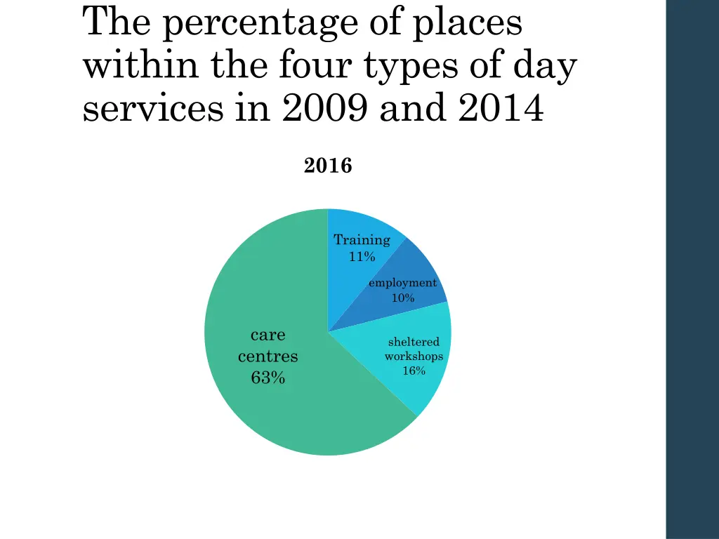 the percentage of places within the four types