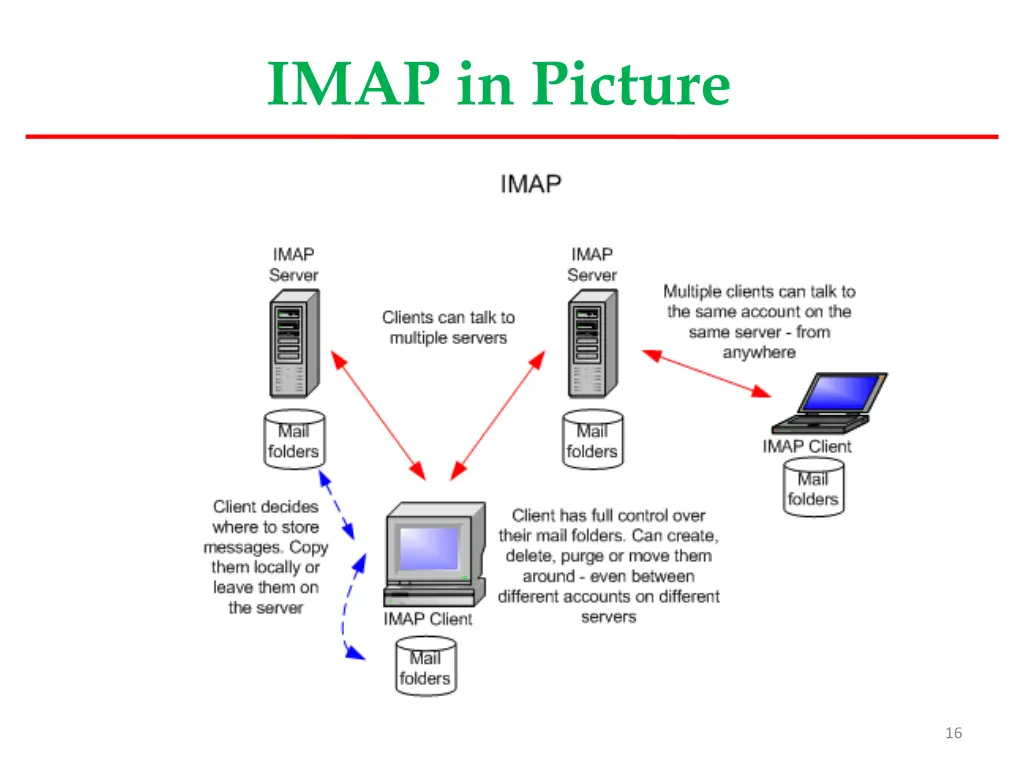 imap in picture