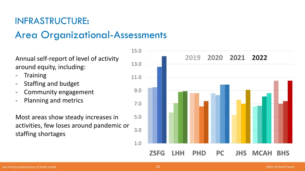 infrastructure area organizational assessments