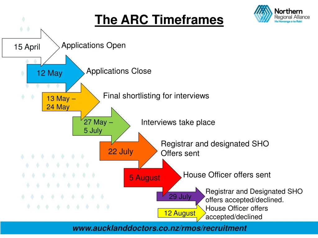 the arc timeframes